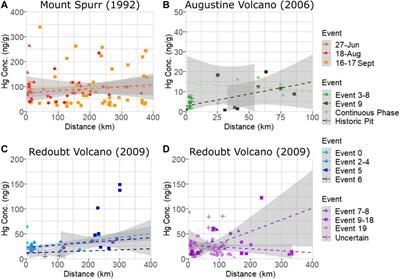 Estimates of volcanic mercury emissions from Redoubt Volcano, Augustine Volcano, and Mount Spurr eruption ash